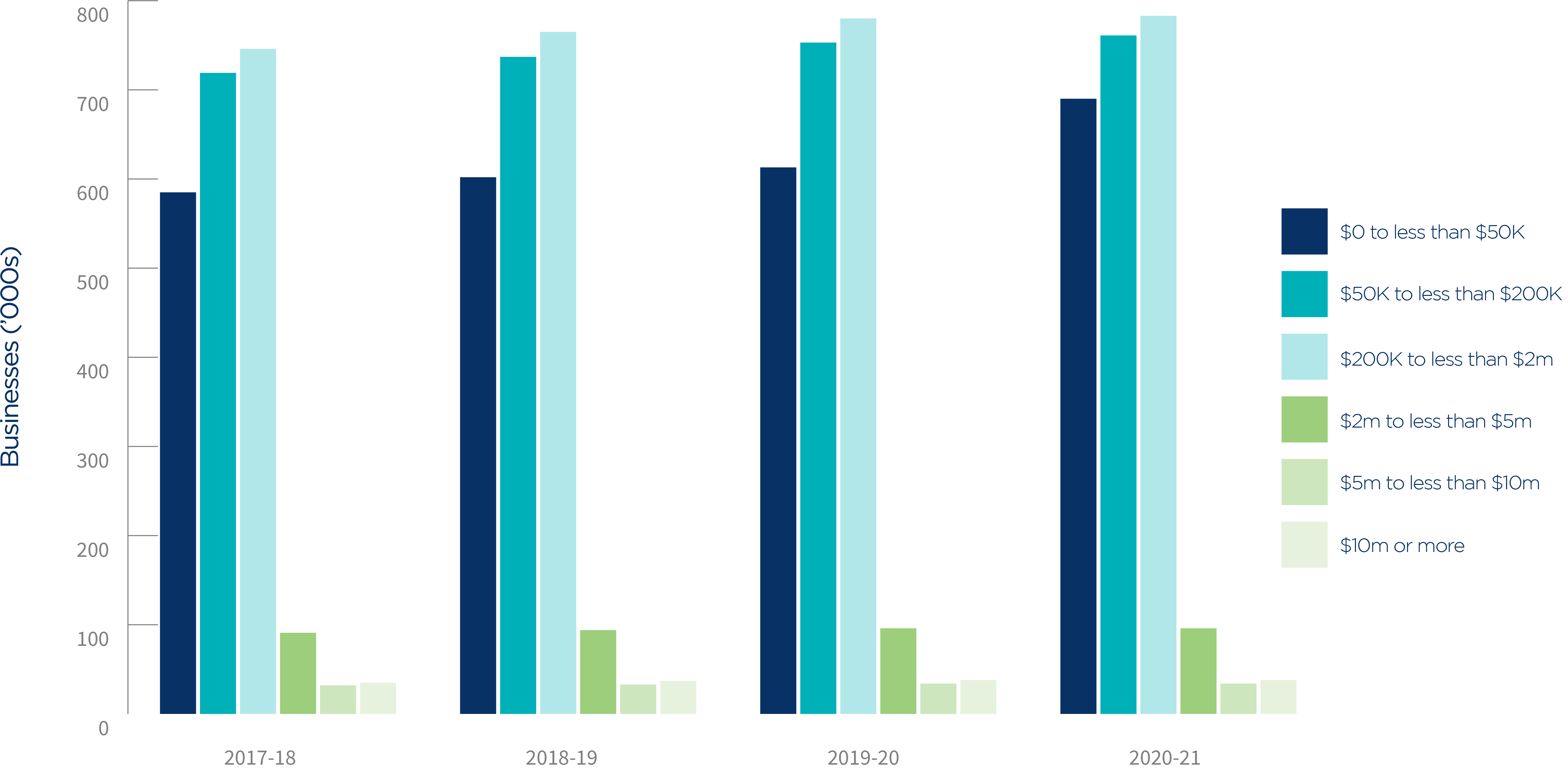 number of small businesses in south australia